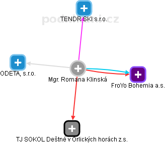  Romana K. - Vizualizace  propojení osoby a firem v obchodním rejstříku