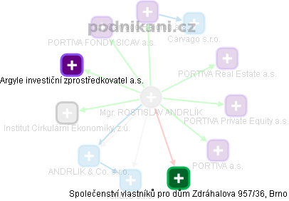 ROSTISLAV ANDRLÍK - Vizualizace  propojení osoby a firem v obchodním rejstříku