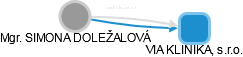 SIMONA DOLEŽALOVÁ - Vizualizace  propojení osoby a firem v obchodním rejstříku