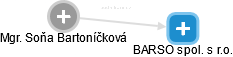 Soňa Bartoníčková - Vizualizace  propojení osoby a firem v obchodním rejstříku