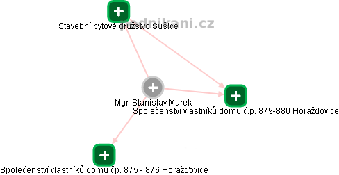  Stanislav M. - Vizualizace  propojení osoby a firem v obchodním rejstříku