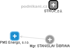 STANISLAV ŠIBRAVA - Vizualizace  propojení osoby a firem v obchodním rejstříku