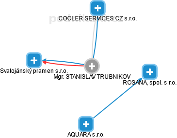 STANISLAV TRUBNIKOV - Vizualizace  propojení osoby a firem v obchodním rejstříku