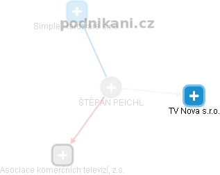Štěpán Peichl - Vizualizace  propojení osoby a firem v obchodním rejstříku