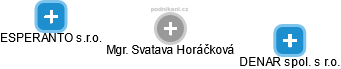 Svatava Horáčková - Vizualizace  propojení osoby a firem v obchodním rejstříku