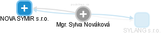  Sylva N. - Vizualizace  propojení osoby a firem v obchodním rejstříku