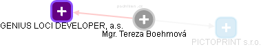 Tereza Boehmová - Vizualizace  propojení osoby a firem v obchodním rejstříku