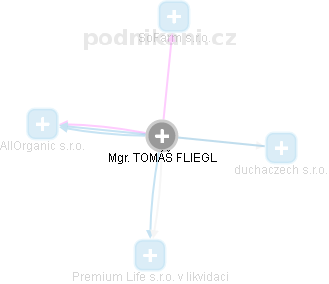 TOMÁŠ FLIEGL - Vizualizace  propojení osoby a firem v obchodním rejstříku