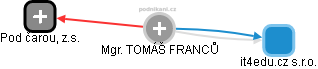  Tomáš F. - Vizualizace  propojení osoby a firem v obchodním rejstříku