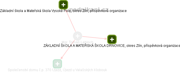 Tomáš Lebloch - Vizualizace  propojení osoby a firem v obchodním rejstříku