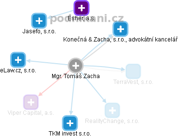 Tomáš Zacha - Vizualizace  propojení osoby a firem v obchodním rejstříku