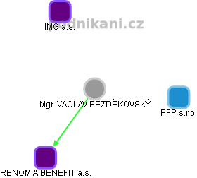 VÁCLAV BEZDĚKOVSKÝ - Vizualizace  propojení osoby a firem v obchodním rejstříku