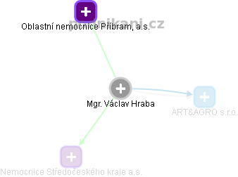 Václav Hraba - Vizualizace  propojení osoby a firem v obchodním rejstříku