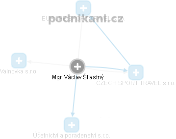 Václav Šťastný - Vizualizace  propojení osoby a firem v obchodním rejstříku