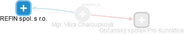 Věra Chaloupková - Vizualizace  propojení osoby a firem v obchodním rejstříku