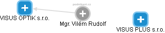 Vilém Rudolf - Vizualizace  propojení osoby a firem v obchodním rejstříku