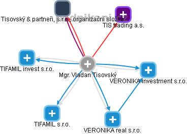 Vladan Tisovský - Vizualizace  propojení osoby a firem v obchodním rejstříku
