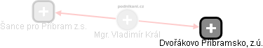  Vladimír K. - Vizualizace  propojení osoby a firem v obchodním rejstříku