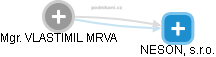 VLASTIMIL MRVA - Vizualizace  propojení osoby a firem v obchodním rejstříku