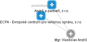  Vlastislav A. - Vizualizace  propojení osoby a firem v obchodním rejstříku
