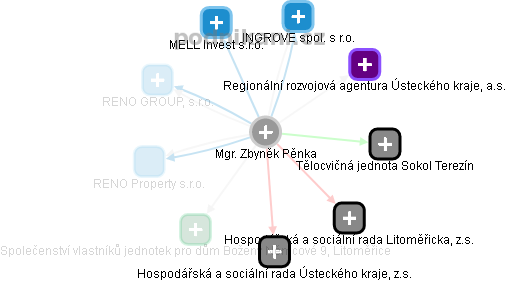 Zbyněk Pěnka - Vizualizace  propojení osoby a firem v obchodním rejstříku