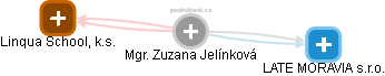  Zuzana J. - Vizualizace  propojení osoby a firem v obchodním rejstříku