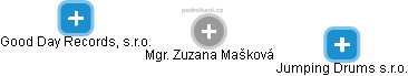 Zuzana M. - Vizualizace  propojení osoby a firem v obchodním rejstříku