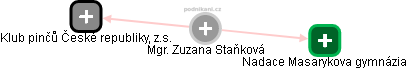  Zuzana S. - Vizualizace  propojení osoby a firem v obchodním rejstříku