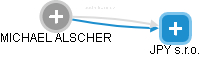 MICHAEL ALSCHER - Vizualizace  propojení osoby a firem v obchodním rejstříku