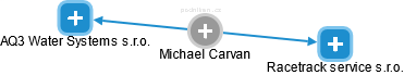 Michael Carvan - Vizualizace  propojení osoby a firem v obchodním rejstříku