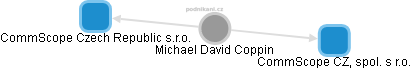 Michael David Coppin - Vizualizace  propojení osoby a firem v obchodním rejstříku