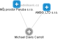 Michael Davis Carroll - Vizualizace  propojení osoby a firem v obchodním rejstříku