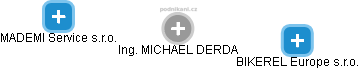 MICHAEL DERDA - Vizualizace  propojení osoby a firem v obchodním rejstříku