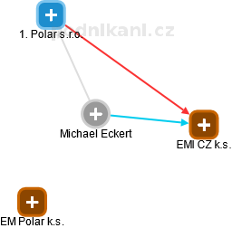 Michael Eckert - Vizualizace  propojení osoby a firem v obchodním rejstříku