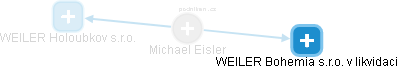 Michael Eisler - Vizualizace  propojení osoby a firem v obchodním rejstříku