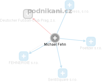 Michael Fehn - Vizualizace  propojení osoby a firem v obchodním rejstříku