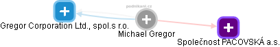  Michael G. - Vizualizace  propojení osoby a firem v obchodním rejstříku