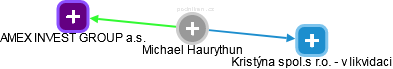 Michael Haurythun - Vizualizace  propojení osoby a firem v obchodním rejstříku