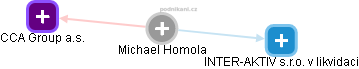 Michael Homola - Vizualizace  propojení osoby a firem v obchodním rejstříku