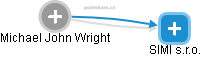 Michael John Wright - Vizualizace  propojení osoby a firem v obchodním rejstříku