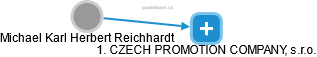 Michael Karl Herbert Reichhardt - Vizualizace  propojení osoby a firem v obchodním rejstříku