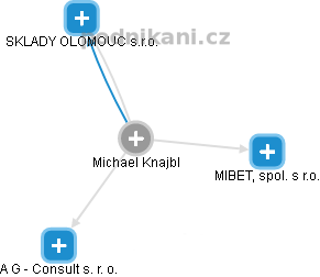 Michael Knajbl - Vizualizace  propojení osoby a firem v obchodním rejstříku