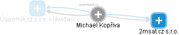 Michael Kopřiva - Vizualizace  propojení osoby a firem v obchodním rejstříku