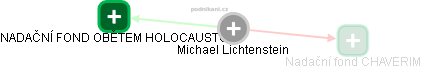 Michael Lichtenstein - Vizualizace  propojení osoby a firem v obchodním rejstříku