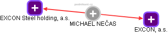 MICHAEL NEČAS - Vizualizace  propojení osoby a firem v obchodním rejstříku