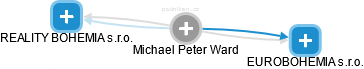 Michael Peter Ward - Vizualizace  propojení osoby a firem v obchodním rejstříku