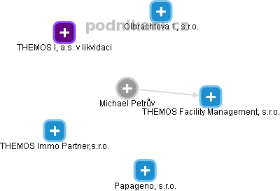 Michael Petrův - Vizualizace  propojení osoby a firem v obchodním rejstříku