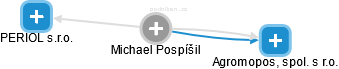  Michael P. - Vizualizace  propojení osoby a firem v obchodním rejstříku