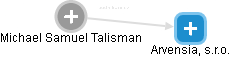 Michael Samuel Talisman - Vizualizace  propojení osoby a firem v obchodním rejstříku