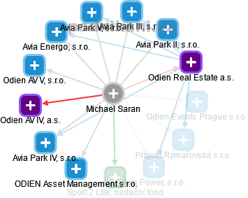 Michael Saran - Vizualizace  propojení osoby a firem v obchodním rejstříku